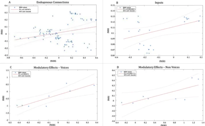 Fig. 5 shows the correspondence of F values and the BMS comparison between fMRI and fNIRS