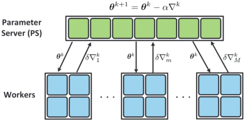 Figure 2.1: LAG for distributed machine learning in a parameter server setup.