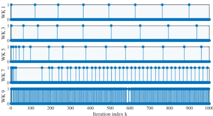 Figure 2.2: Communication events of workers 1, 3, 5, 7, 9 over 1, 000 iterations. Each stick is an upload