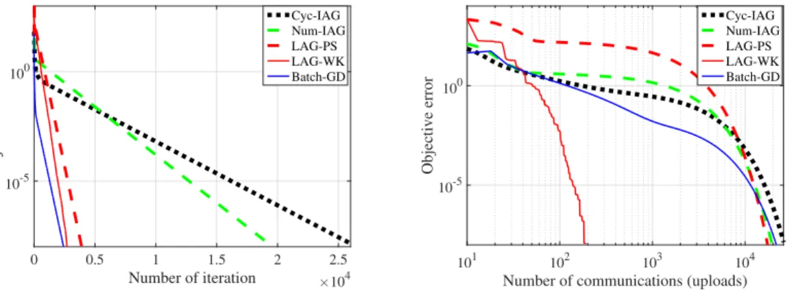 Figure 2.4: Iteration and communication complexity in synthetic datasets with uniform L m .
