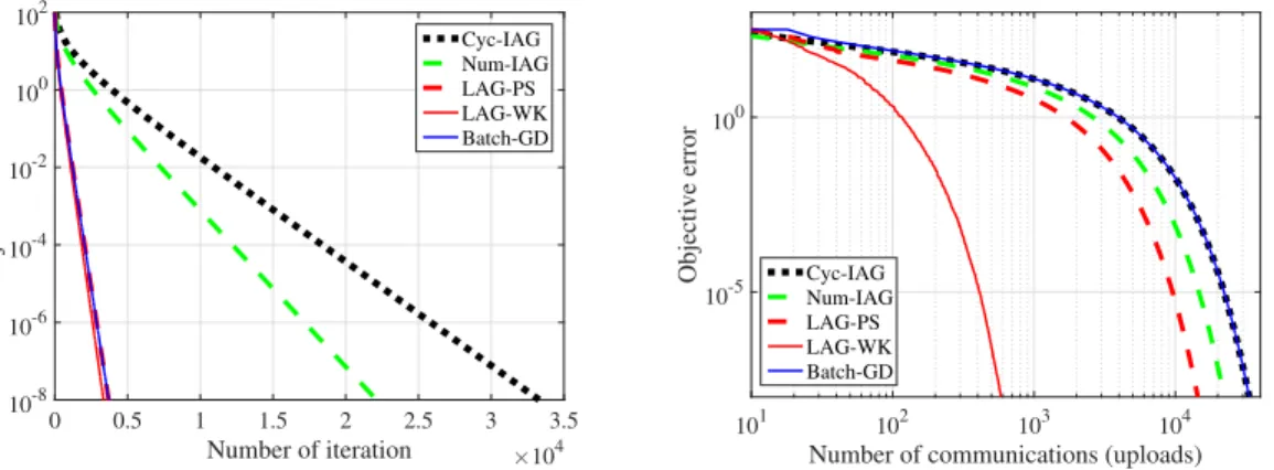 Figure 2.6: Iteration and communication complexity for logistic regression in real datasets.