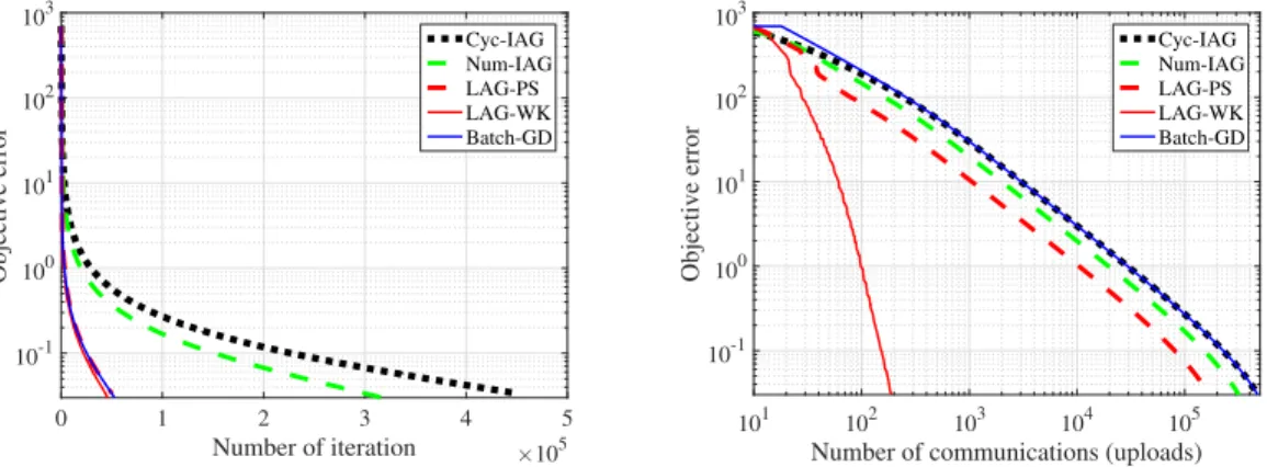 Figure 2.7: Iteration and communication complexity in Gisette dataset.