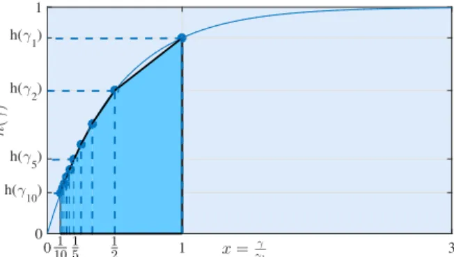 Figure 2.8: The area of the light blue polygon lower bounds the quantity ∆¯ C(h; ξ) in (2.59)