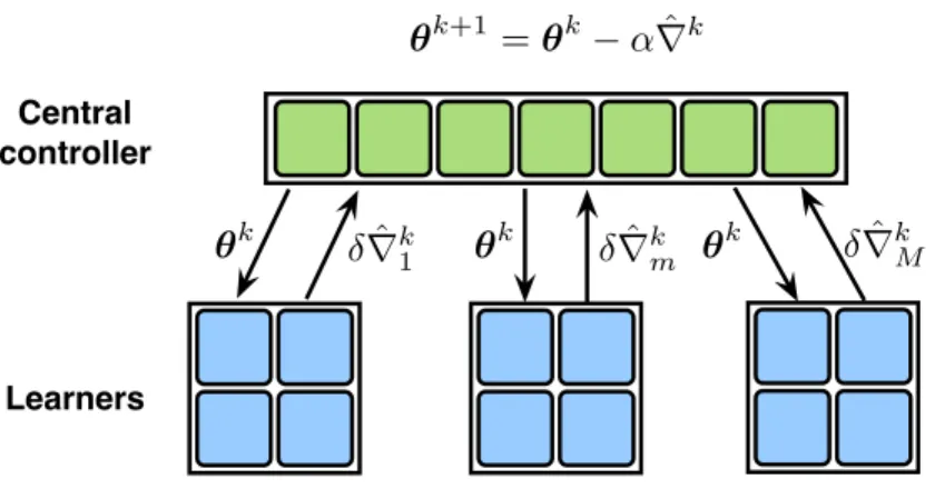 Figure 3.1: LAPG for communication-efficient distributed reinforcement learning.