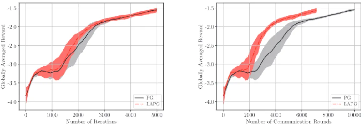 Figure 3.4: Iteration and communication complexity in a heterogeneous setting (Momentum).
