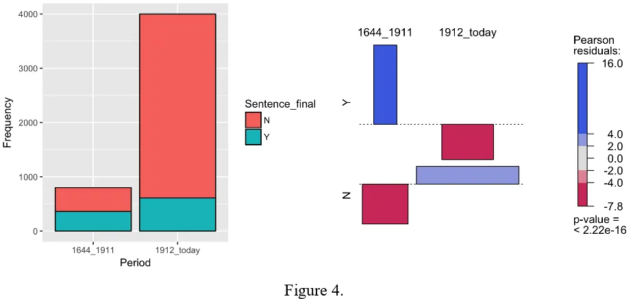 Figure 4. Bar-plots and significance of the decrease of CFP after 1911  