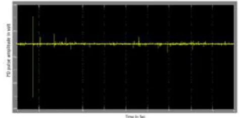 Fig 5. Partial Discharge voltage in cubical voids in Insulator at 14kv 