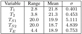 TABLE I.TEMPERATURE RANGETABLE IIIANALOGOUS ELECTRICAL AND THERMAL PARAMETERS, MEAN AND VARIANCE