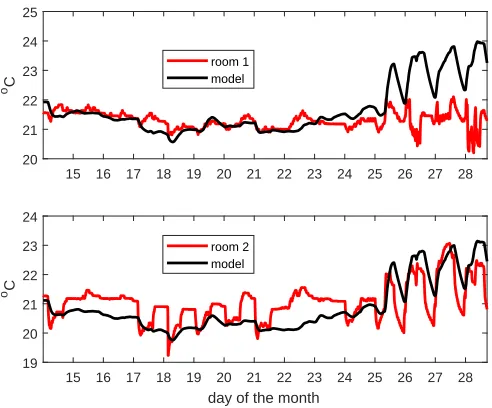 Fig. 5. Model validation: measured room temperatures (red) for the ﬁnal twoweeks of September 2017, compared with the output of a model that includesan internal heat source (and which has been numerically optimised for datacollected during the ﬁrst two weeks of September).