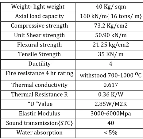 Table 1. Strength characteristics of GFRG panels 