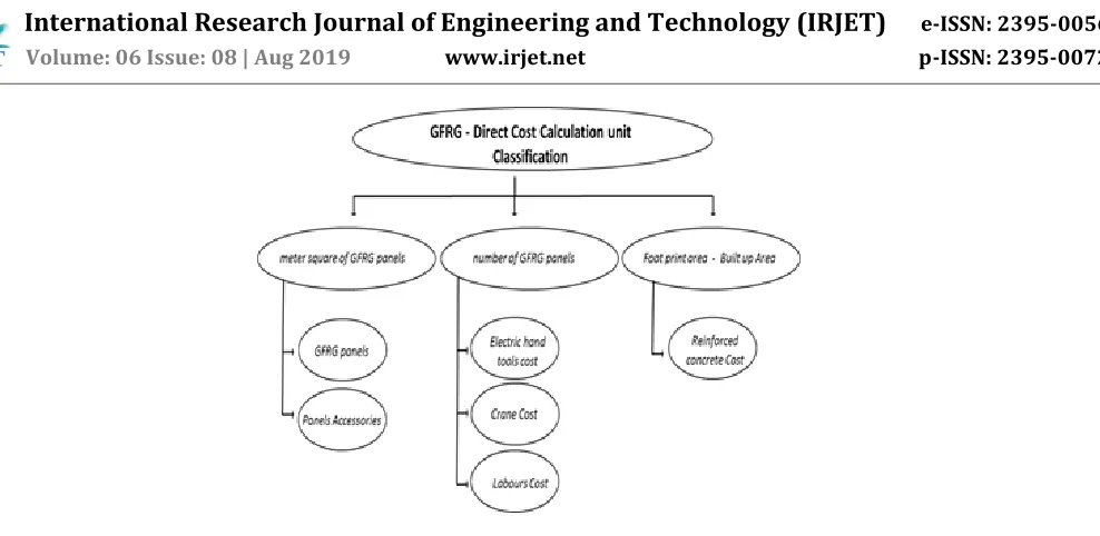 Fig -3: Cost calculation categorization of GFRG panels 