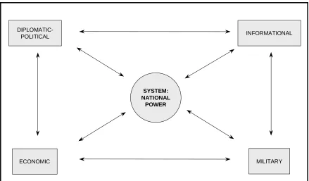 Figure 3-1. Systems Warfare at Strategic Level 