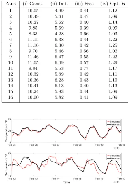 Fig. 4. Measured temperatures (solid) compared to theoptimised model response (dotted) for an illustrativeAHU on A–ﬂoor for the ﬁrst week of February 2018.Upper plot: estimation