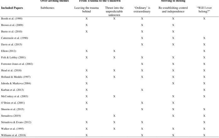 Table 5 Summary of papers contributing to each theme 