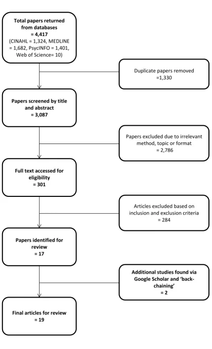 Figure 1.   Search process flowchart 