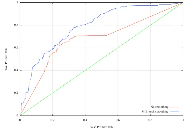 Figure 1.2: ROC curve with and without smoothing