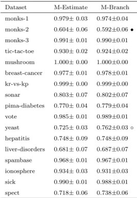 Table 4.4: Area under ROC curve (M-Estimate vs M-Branch)