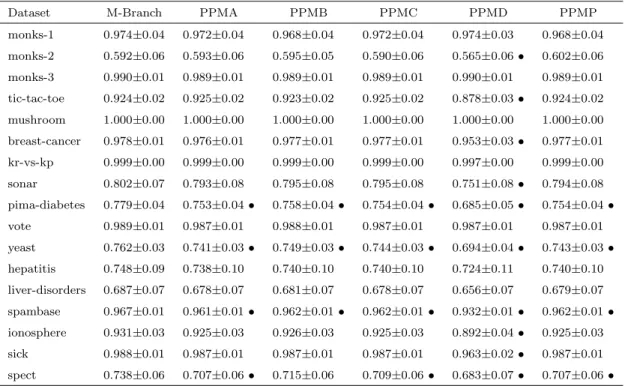 Table 4.7: Area under ROC curve (M-Branch vs PPM methods)