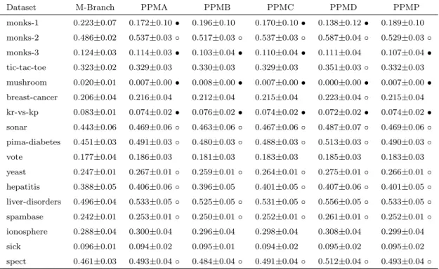 Table 4.8: Root mean squared error (M-Branch vs PPM methods)