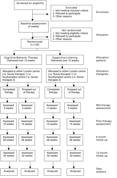 Figure 1CONSORT flowchart of trial designCONSORT flowchart of trial design.