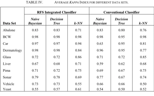 TABLE IV.   A VERAGE  K APPA  I NDEX FOR DIFFERENT DATA SETS . 
