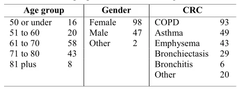 Table 1: Interview participants. Those denoted with * had no prior involvement in the participating respiratory support groups