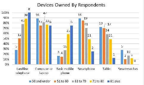 Figure 1. Devices owned by respondents grouped by age 