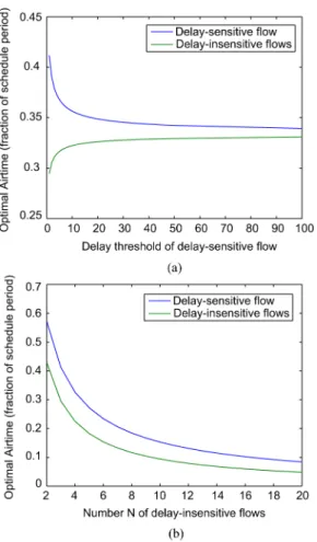 Fig. 3. Single WLAN with one delay-sensitive ﬂow and delay-insensitive ﬂows. Delay-sensitive ﬂow has delay deadline ; delay-insensitive ﬂows have inﬁnite delay deadlines