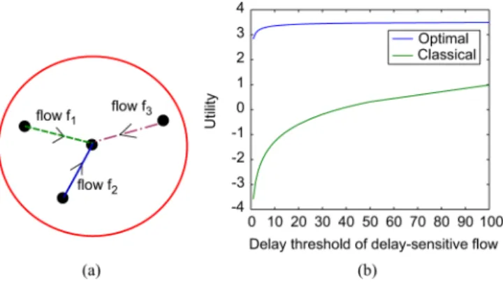 Fig. 1. Single-cell wireless LAN with three ﬂows. The central node repre- repre-sents the access point (AP), and the other nodes represent the wireless stations.