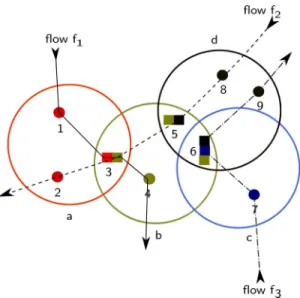Fig. 2. Wireless mesh network with four cells. Cells , , , and use orthog- orthog-onal channels , , , and , respectively