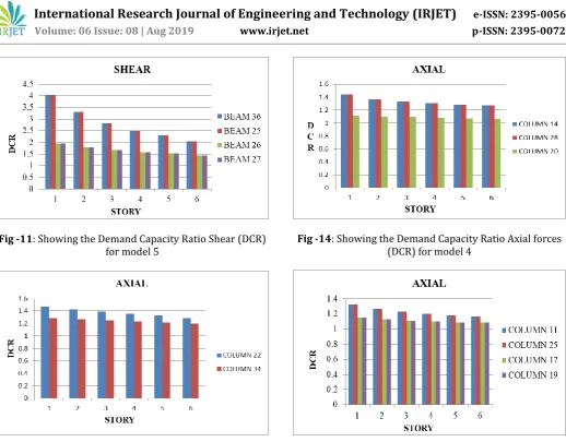 Fig -11: Showing the Demand Capacity Ratio Shear (DCR) for model 5 