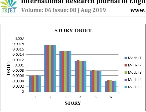 Fig -23: Comparison story drift along Y direction 
