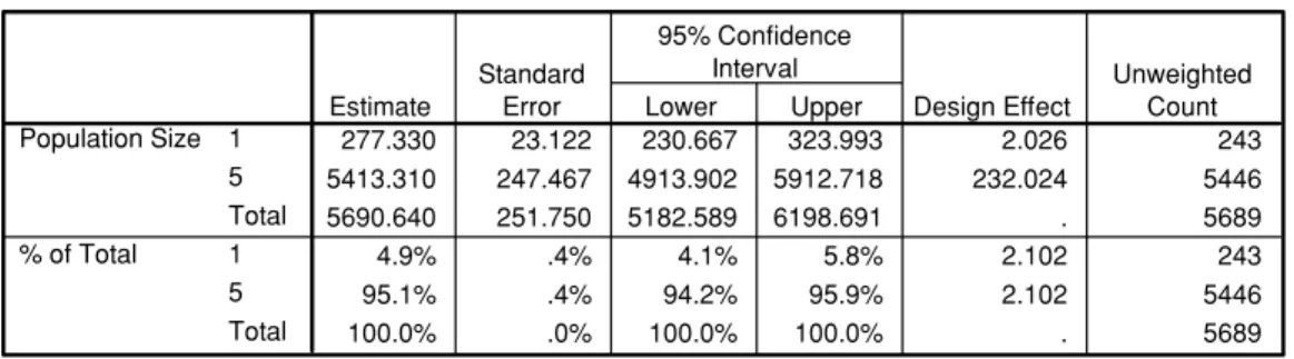 Figure 1. SPSS output from the ﬁrst combat example, showing that an estimated 4.9% of U.S