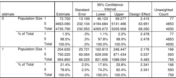 Figure 2. SPSS output from the application of the combat example to selected population subclasses (men with age ≥ 50 are represented by OLDMALE = 1), showing that an estimated 21.4% of men 50 years of age or older have ever participated in combat before (
