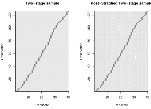 Figure 1: Replicate weights for two-stage cluster sample with and without post- post-stratification.