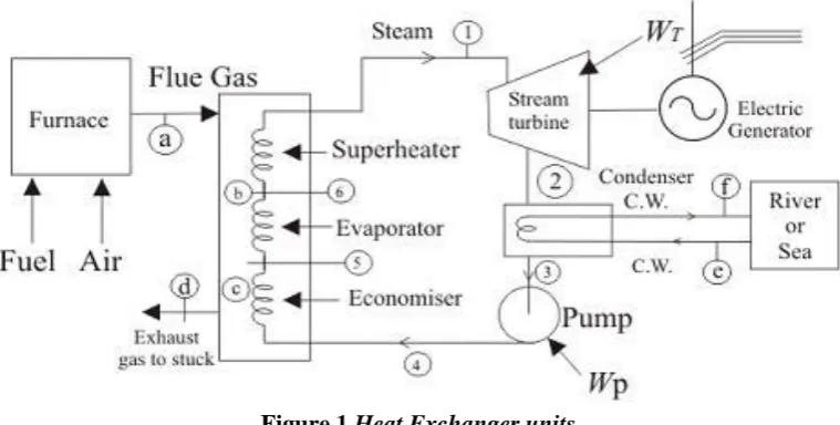Figure 1 Heat Exchanger units 