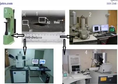 Figure 2. Setup for methodology (1) collection of tubes, (2) EDS analysis, (3) hardness 