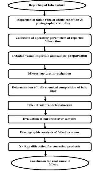 Figure 3. Generalized methodology for failure analysis of tube 