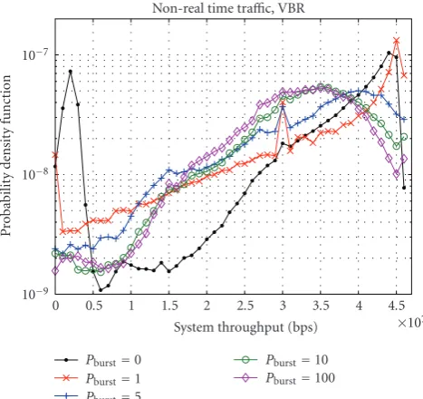 Figure 9: Probability density function of the system throughput fornrtPS, K = 15 users and diﬀerent values of the Pburst factor (whenthe TSPS prioritization function is applied).