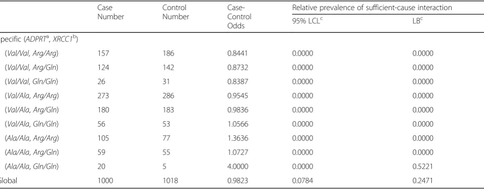 Table 1 Bounds on sufficient-cause interactions in a cohort study on hypertension risk (Example 1)