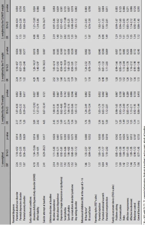 Table 1 Associations with incident panic attacks 