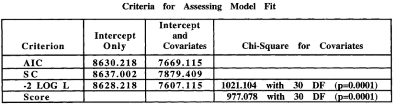 Table  1"  Assessing  weighting  logistic  regression  model  fit  Criterion  AIC  SC  -2  LOG  L  Score  Criteria Intercept Only 8630.218 8637.002 8628.218  for  Assessing Intercept and Covariates 7669.115 7879.409 7607o115  Model  Fit 