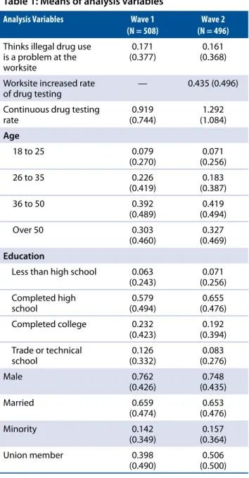 Table 2 presents results for the models using a  dichotomous intervention indicator. The first column  presents results from the ordinary logit model; the  second column presents results from a logit with  sandwich variance estimator standard errors; the  