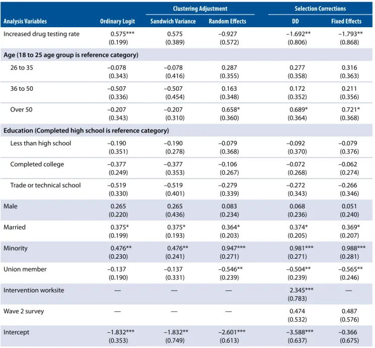 Table 2: Logit estimates for dichotomous intervention measure