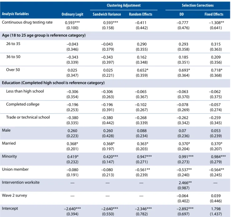Table 3 presents results from the models that use  the continuous drug testing rate as the measure  of the intervention