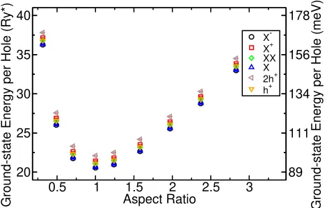 FIG. 1. Ground-state total energies per hole of a single hole(hcross section. The mean radius and ring volume are appropri-ate for the GaSb/GaAs quantum rings reported in Ref