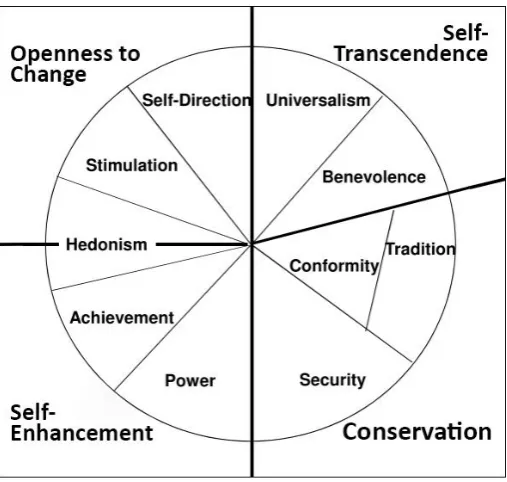 Figure 3: Relations among the ten universal value types (Schwartz, 2012, p. 9) 