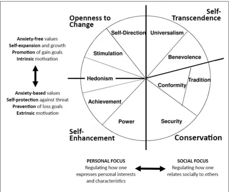 Figure 4: Dynamic contrasts that underlie the circular structure of relations (Schwartz, 1973, p