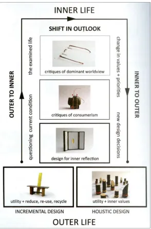 Figure 5: Propositional design journey (Walker, 2017, p. 110) 
