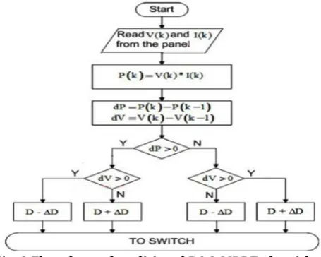 Fig. 2 SEPIC converter hardware on PCB 